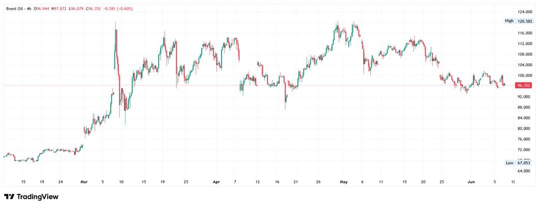 Brent crude oil 4-hour chart. Source: TradingView