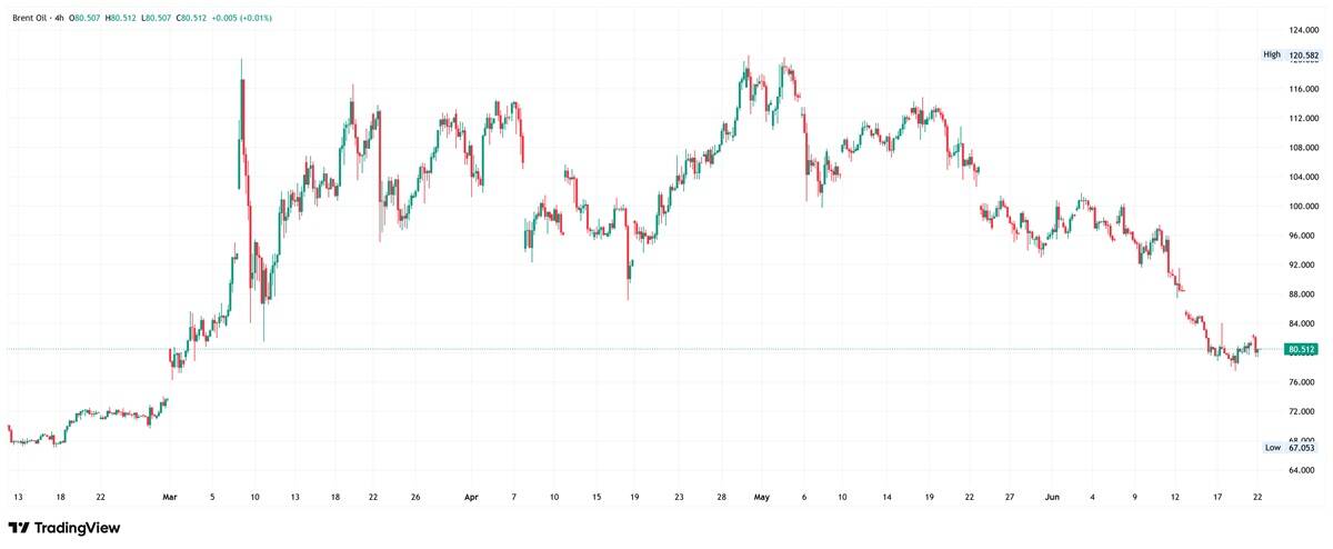 Brent crude oil 4-hour chart. Source: TradingView