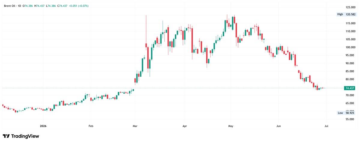 Daily price chart of Brent crude oil showing a sharp upward spike followed by a sustained decline.