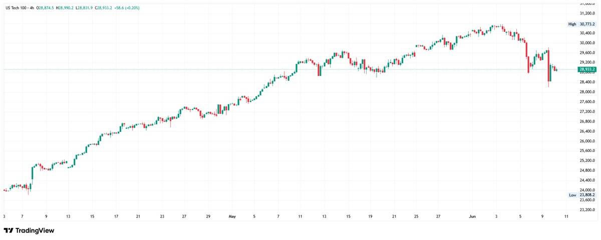 Nasdaq 100 4–hour chart. Source: TradingView
