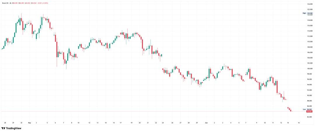 Brent crude oil 4–hour chart. Source: TradingView