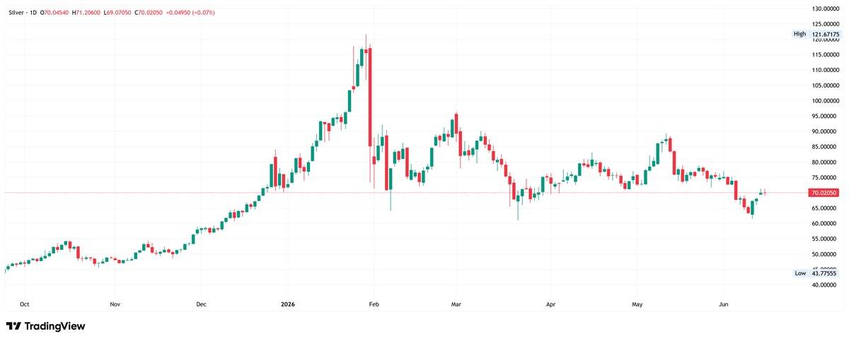 Silver daily chart. Source: TradingView