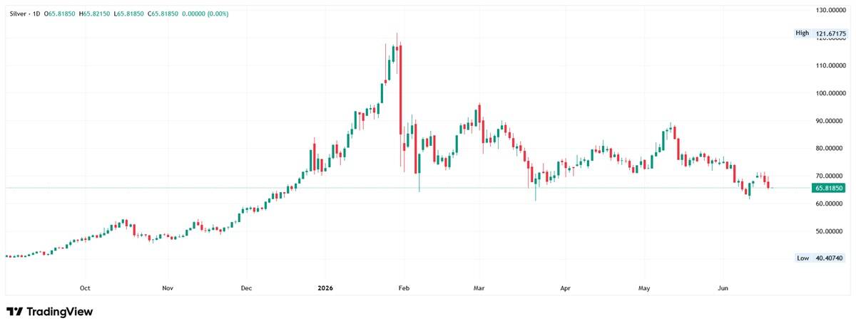 Silver daily chart. Source: TradingView