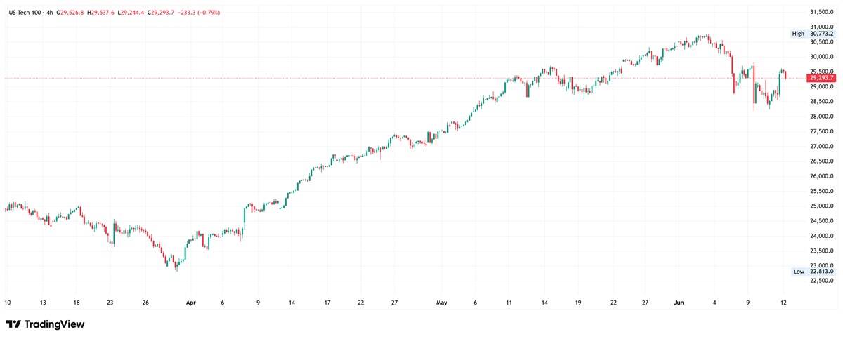 Nasdaq 100 4-hour chart. Source: TradingView
