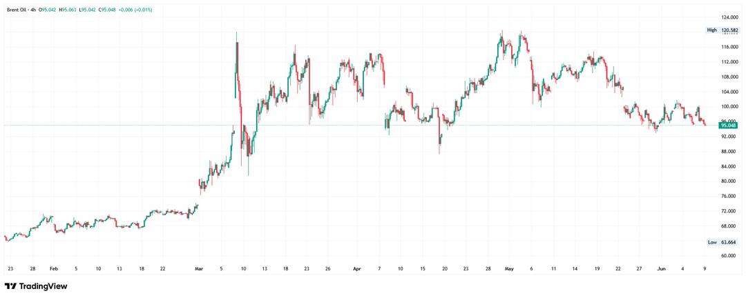 Brent crude oil 4–hour chart. Source: TradingView