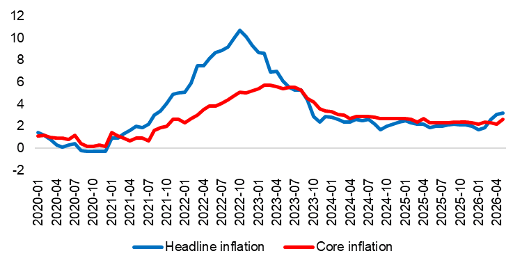Euro area headline and core harmonised index of consumer prices, annual rates of change, %