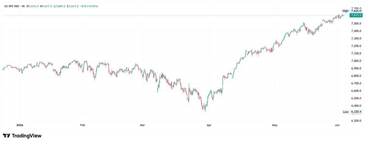 S&P 500 4-hour chart. Source: TradingView