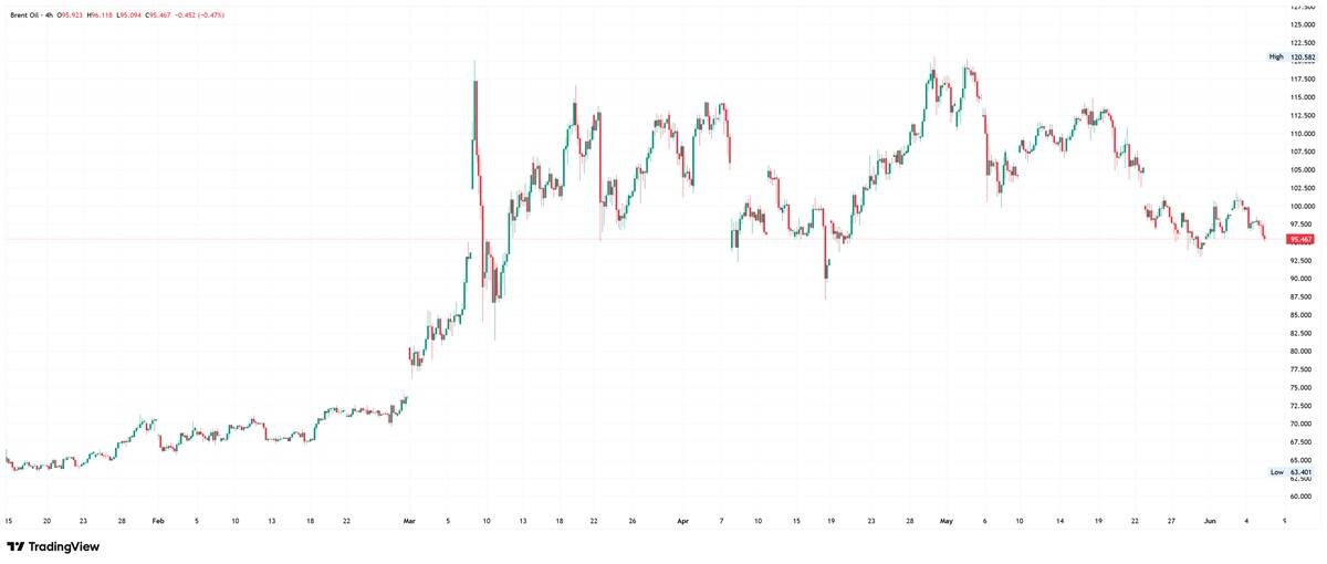 Brent crude oil 4-hour chart. Source: TradingView