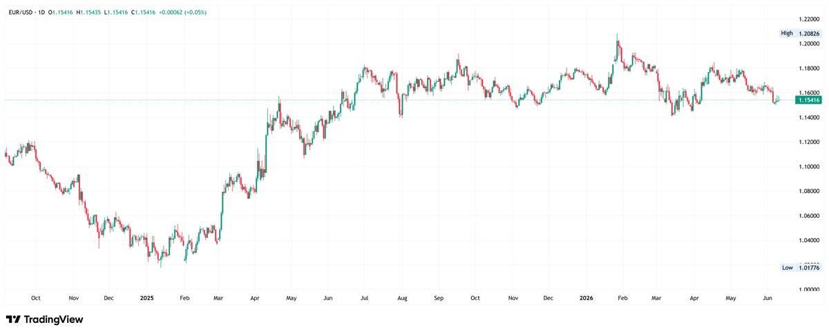 EUR/USD daily chart. Source: TradingView