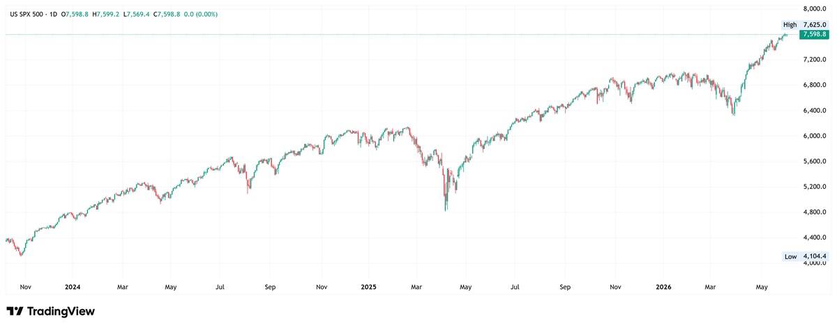 S&P 500 daily chart. Source: TradingView