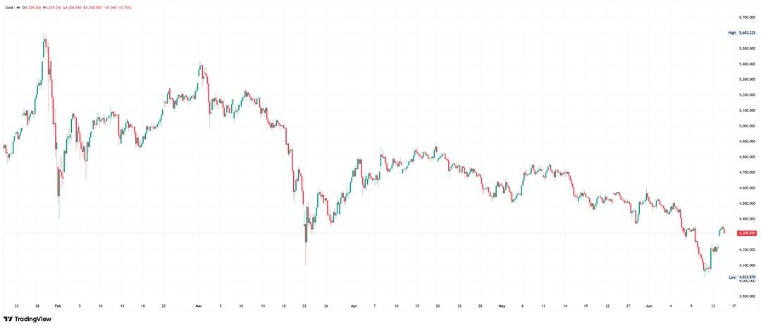 Gold price 4-hour chart. Source: TradingView