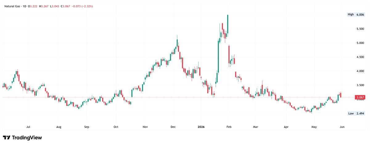 Natural gas daily chart. Source: TradingView