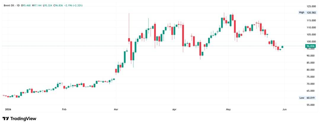 Brent crude oil daily chart. Source: TradingView