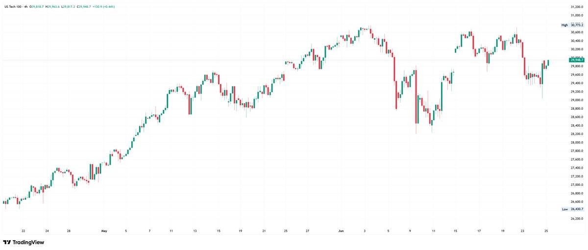 Nasdaq 100 4-hour chart. Source: TradingView