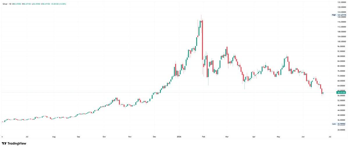 Silver price daily chart. Source: TradingView