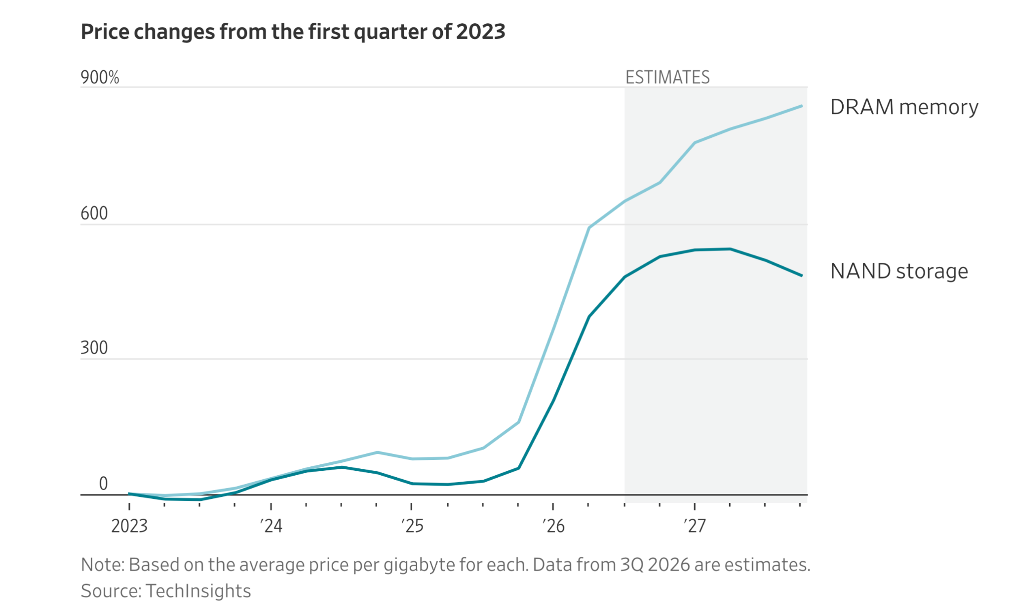 Price changes from the first quarter of 2023