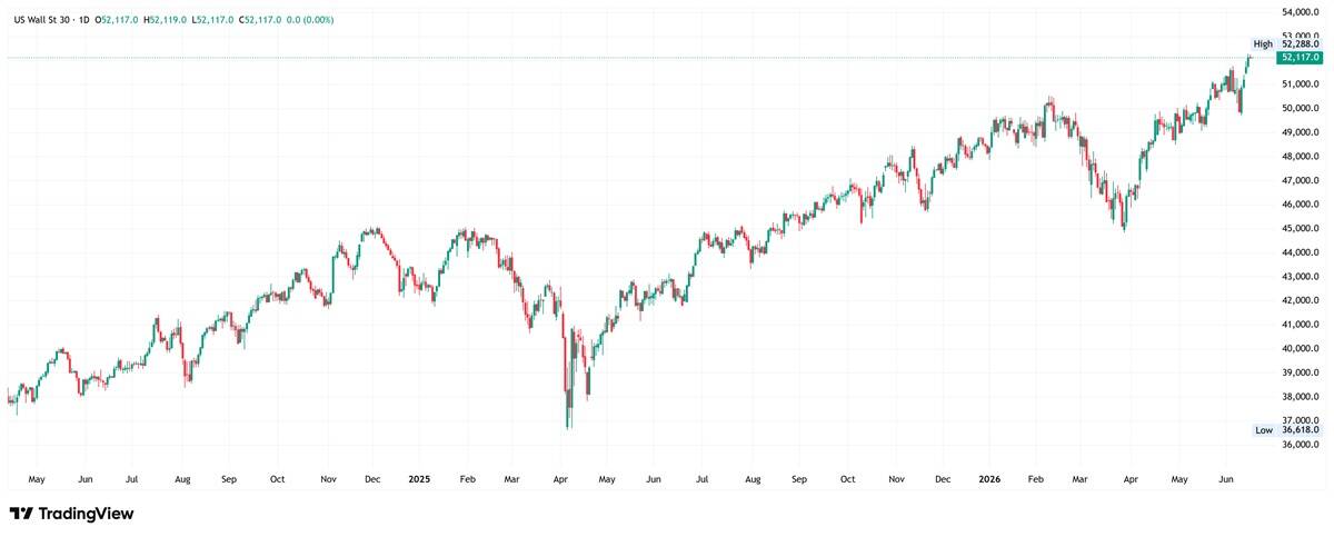 Dow Jones daily chart. Source: TradingView