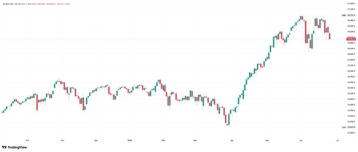Nasdaq 100 daily chart. Source: TradingView