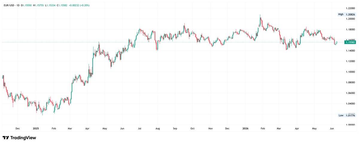 EUR/USD daily chart. Source: TradingView