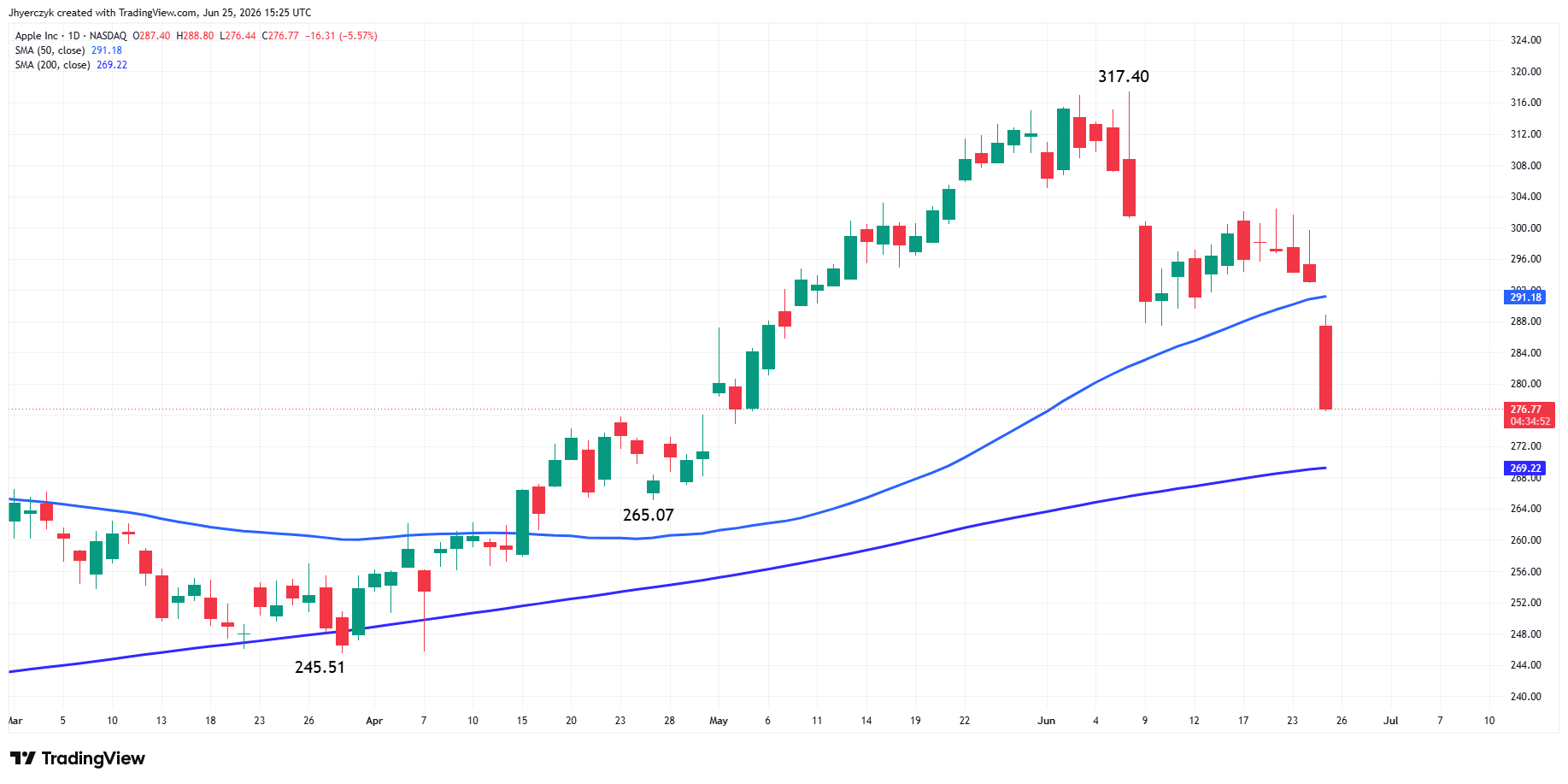 Apple Inc Analysis