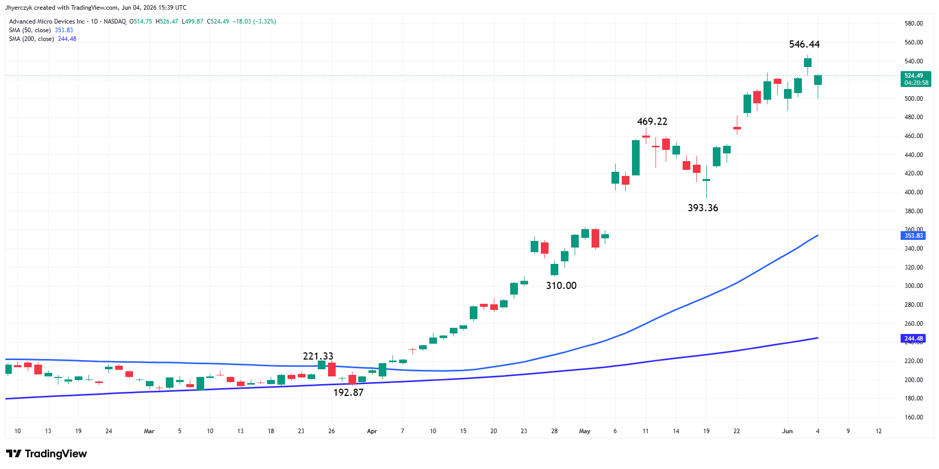 Advanced Micro Devices (AMD) Analysis