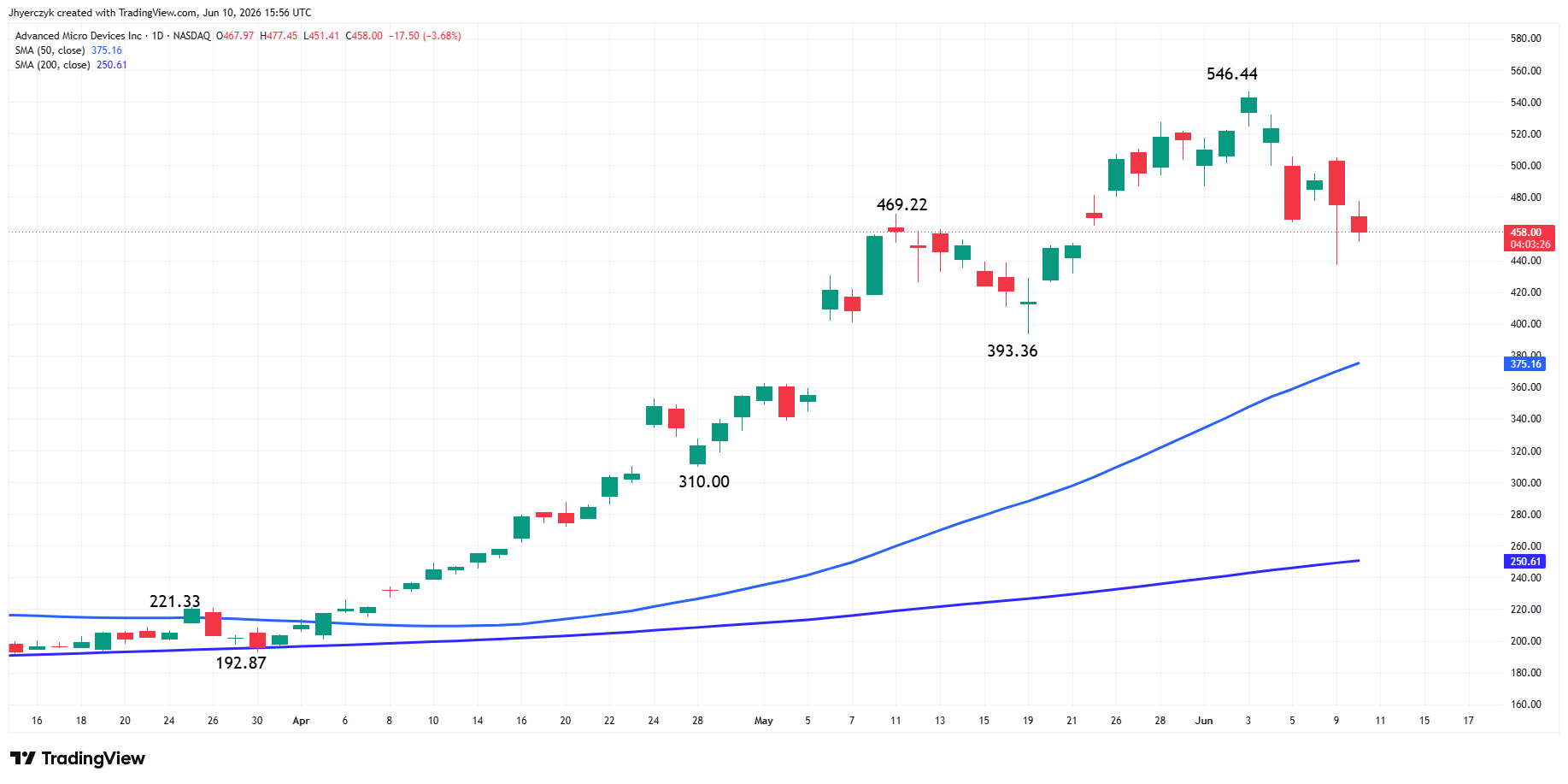 Advanced Micro Devices (AMD) Analysis