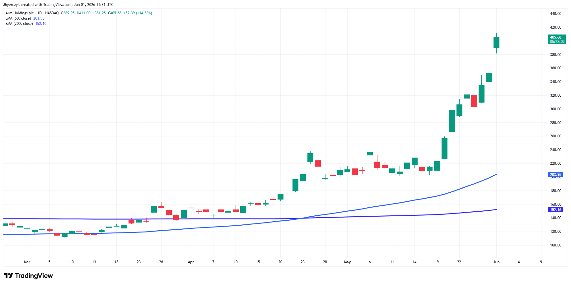 Arm Holdings plc Analysis