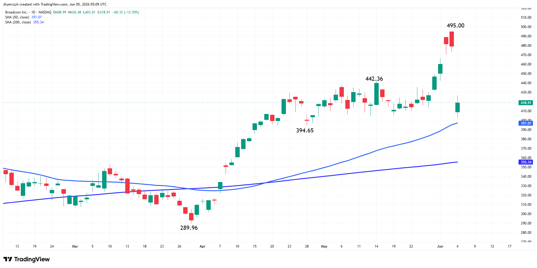 Broadcom Inc Analysis