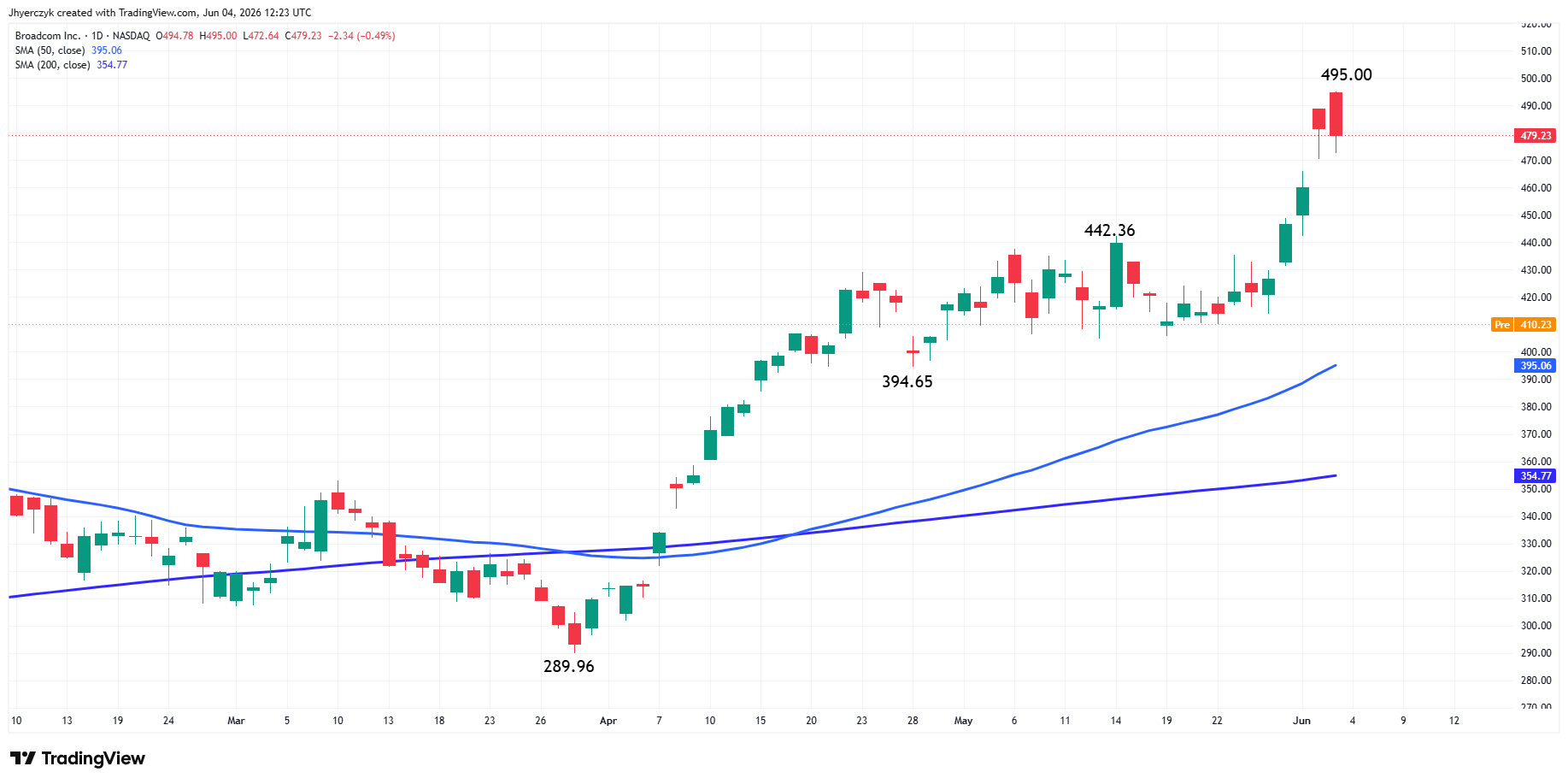 Broadcom Inc Analysis