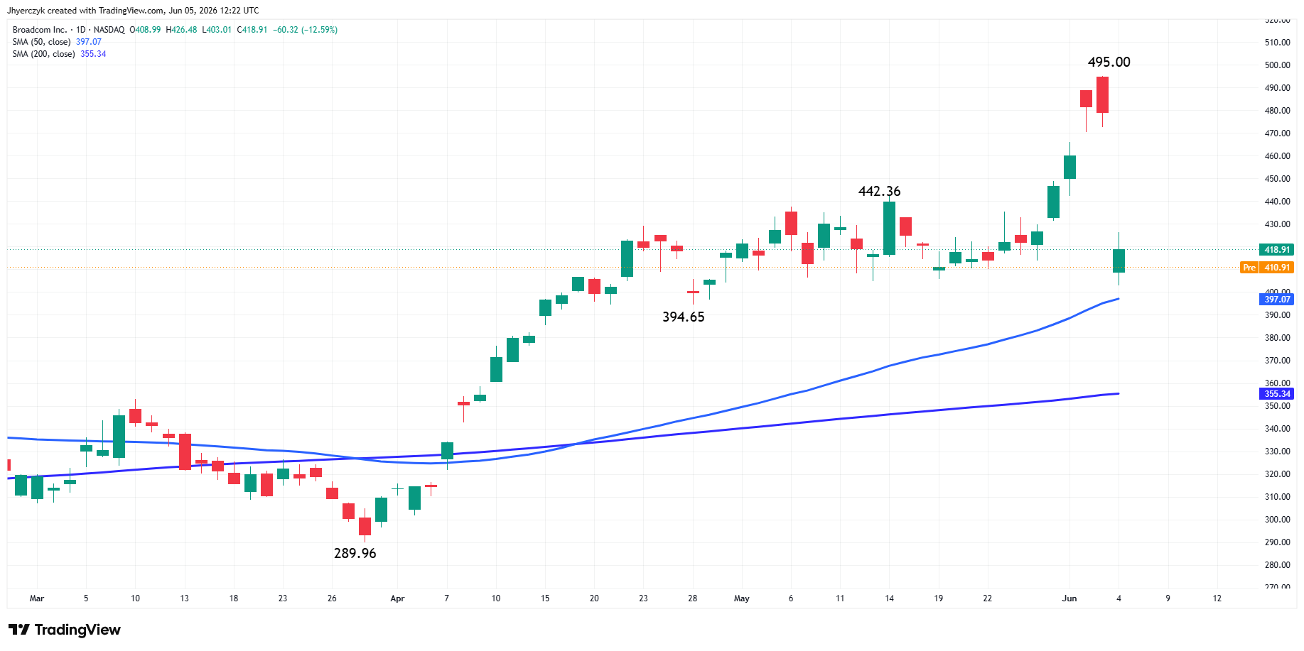Broadcom Inc Analysis