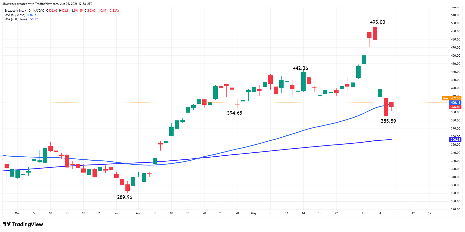 Broadcom Inc Analysis