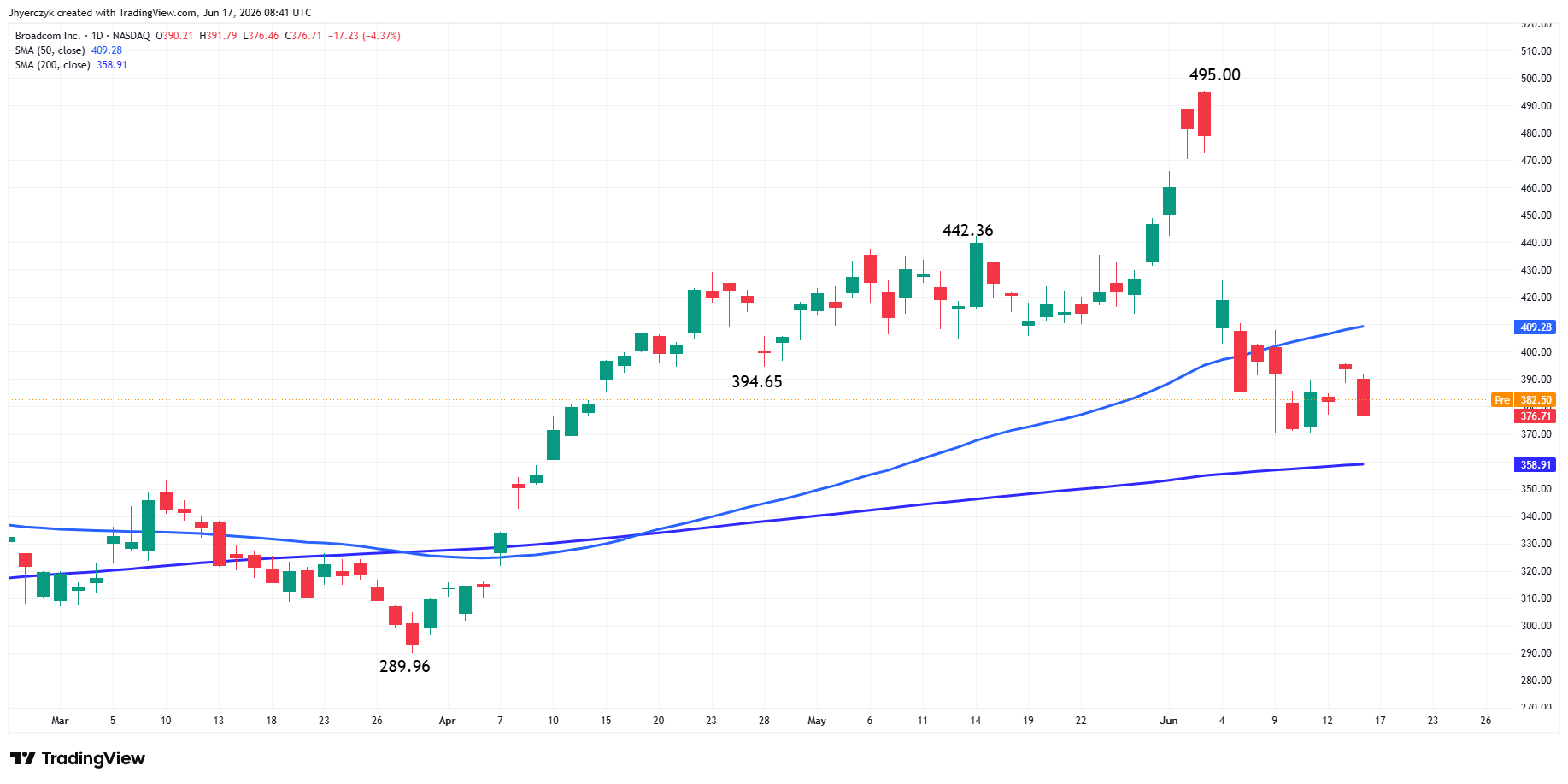 Broadcom Inc Analysis