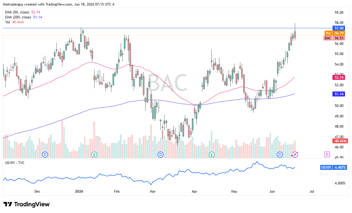 Bank of America daily chart. Source: TradingView