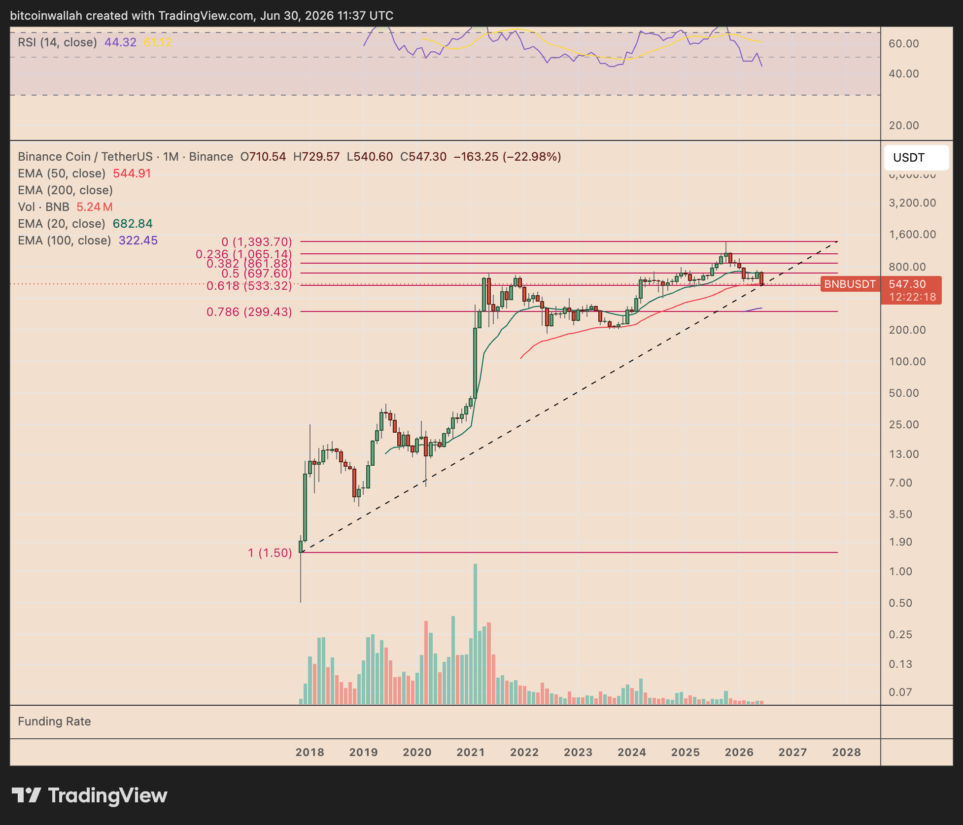 BNB/USDT monthly price chart