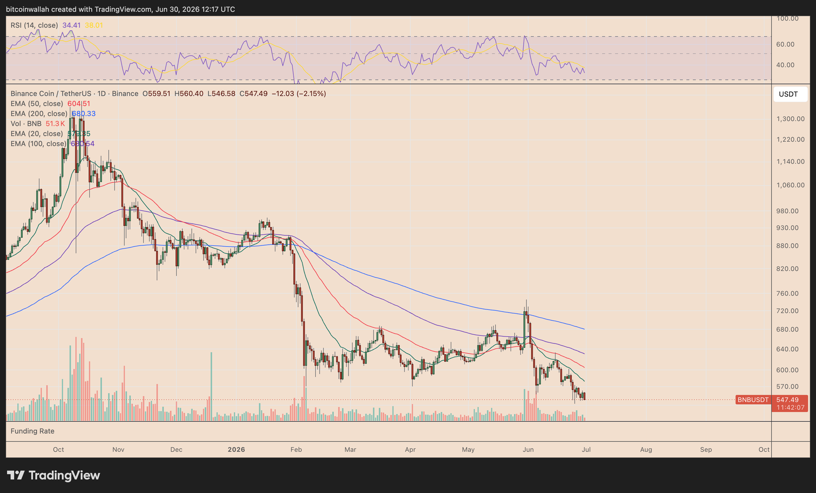 BNB/USDT daily price chart