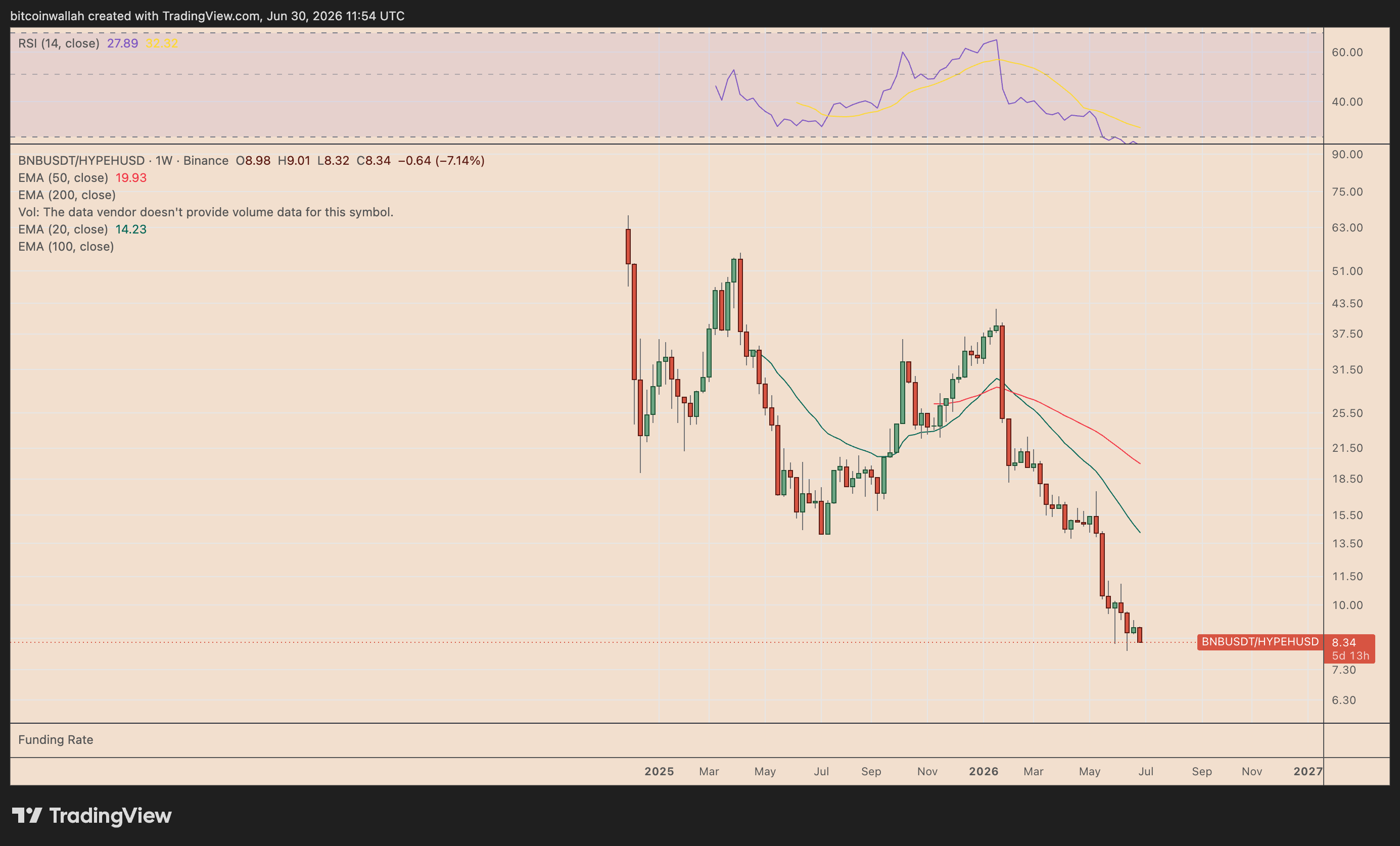 BNB/USDT weekly price chart