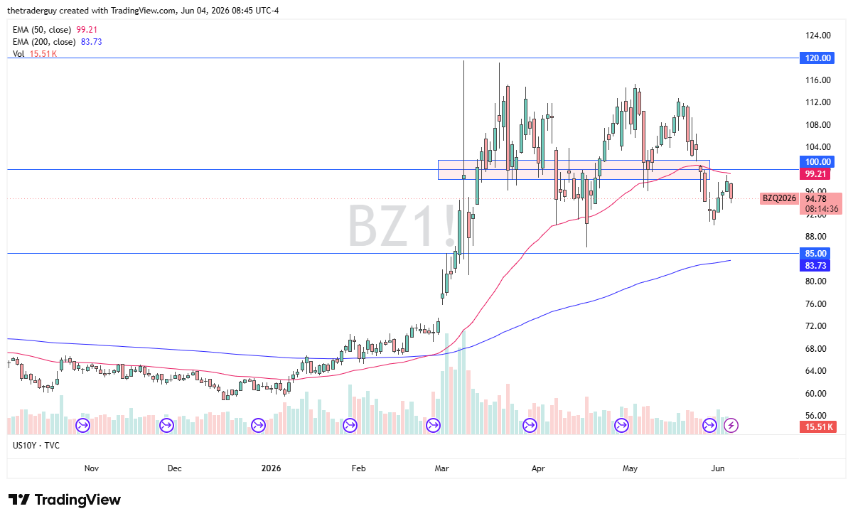 Brent crude oil daily chart. Source: TradingView