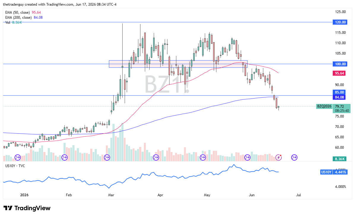 Brent crude oil daily chart. Source: TradingView