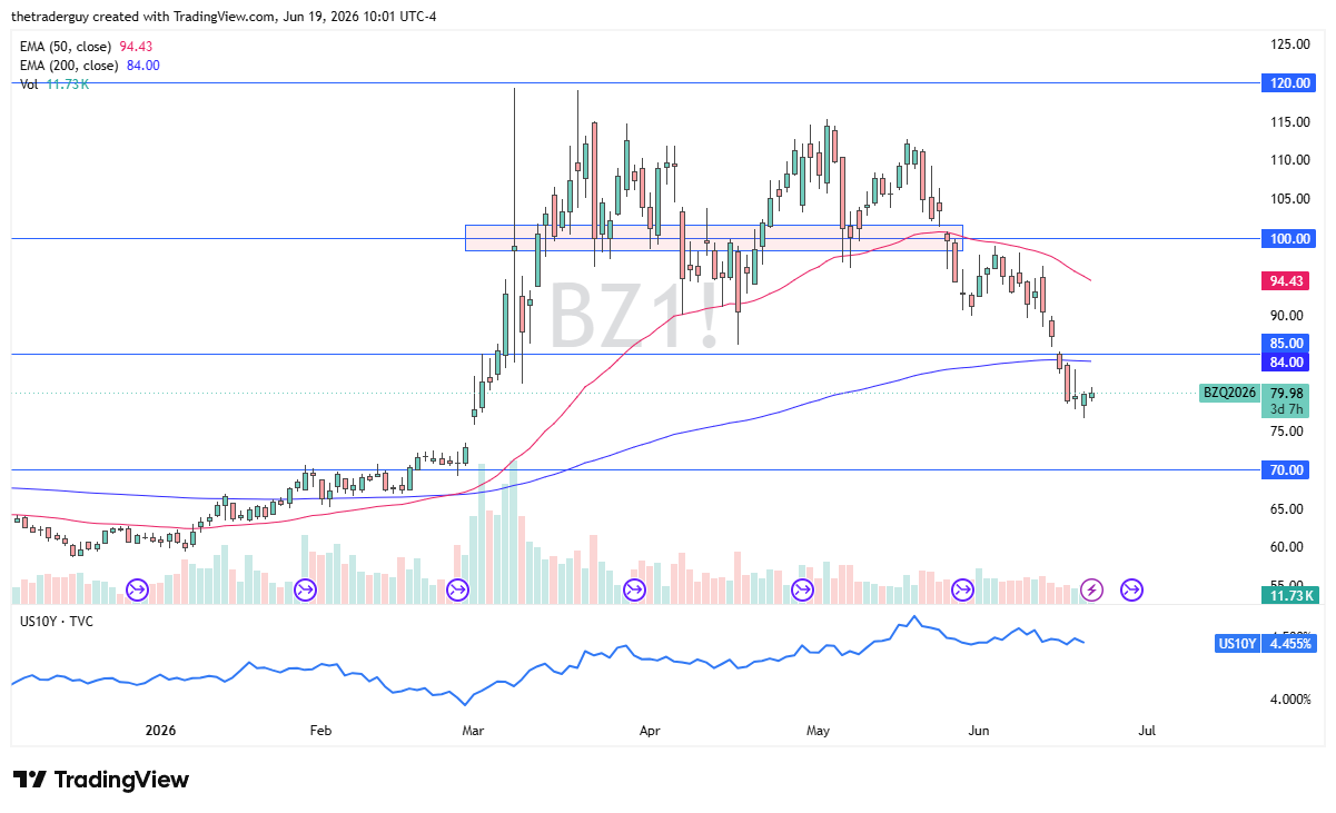 Brent crude oil daily chart. Source: TradingView