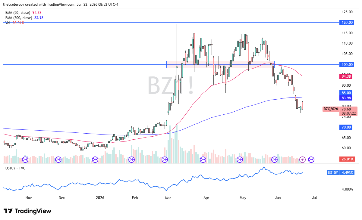 Brent crude oil daily chart. Source: TradingView