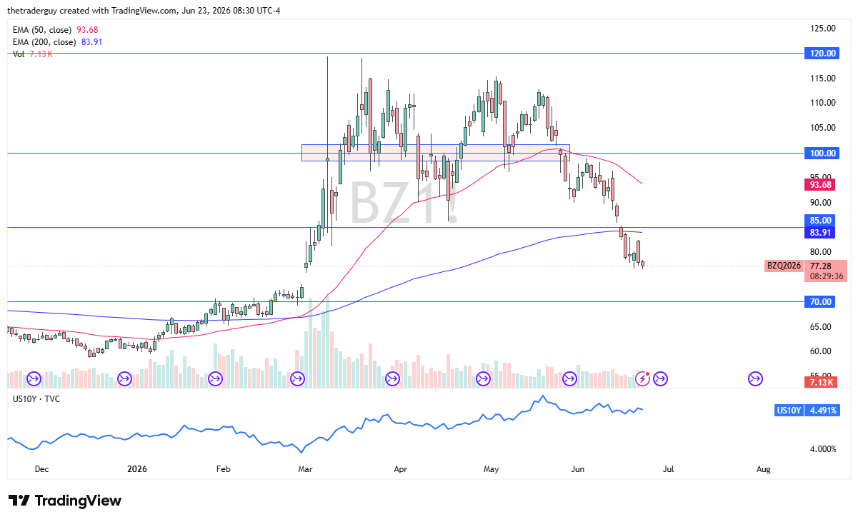 Brent crude oil daily chart. Source: TradingView