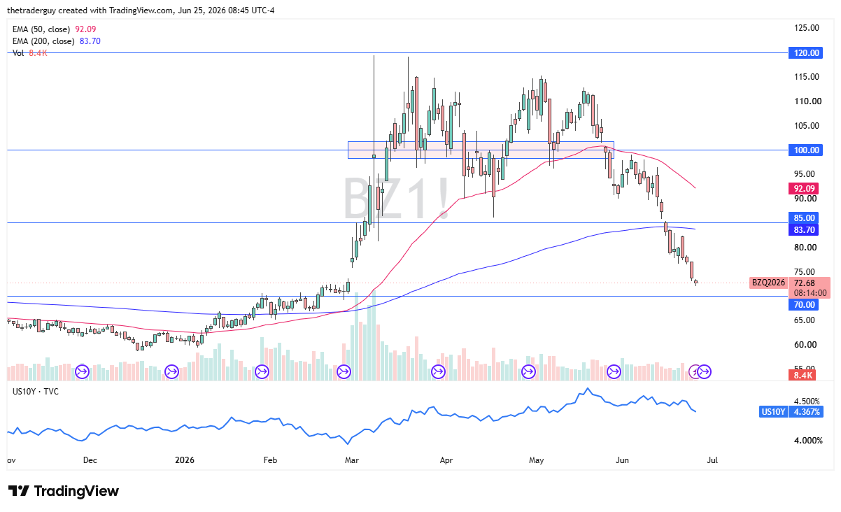 Brent crude oil daily candlestick chart. Source: TradingView
