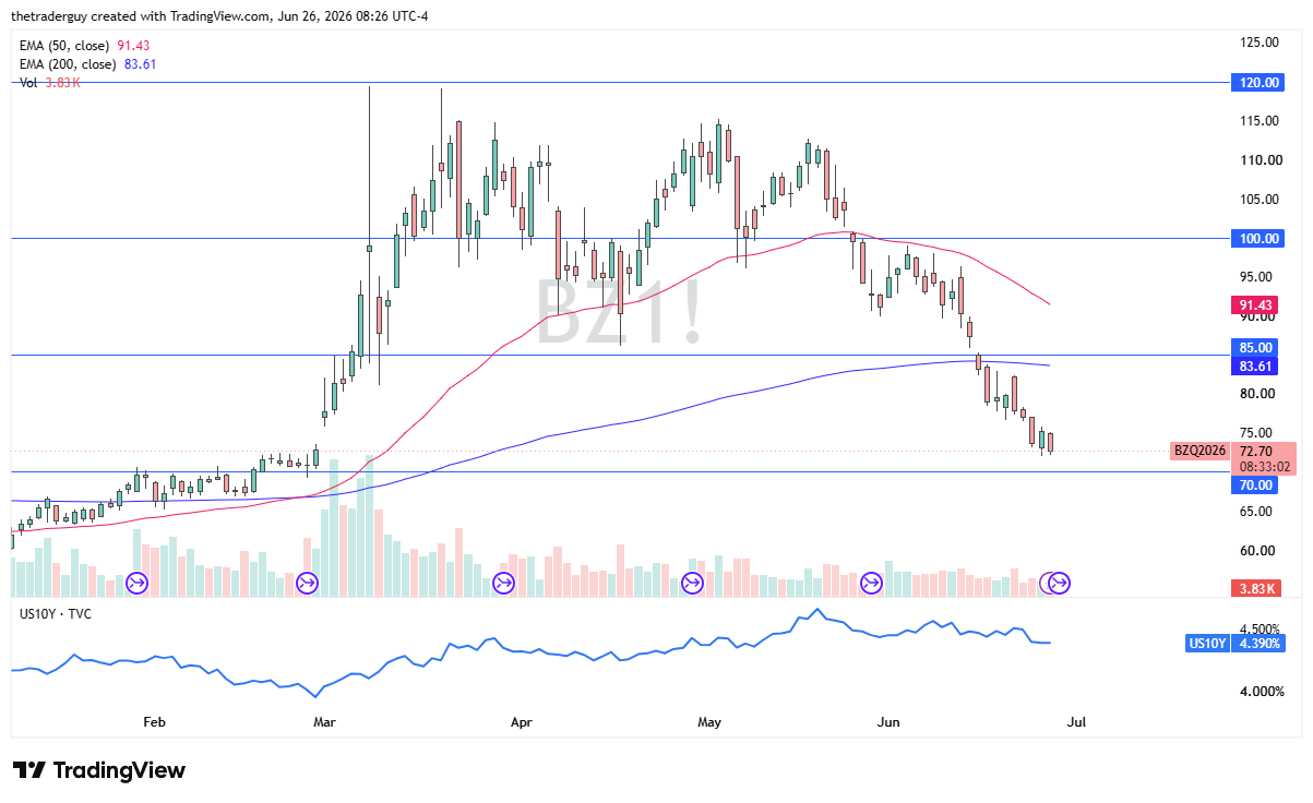 Brent crude oil daily candlestick chart. Source: TradingView