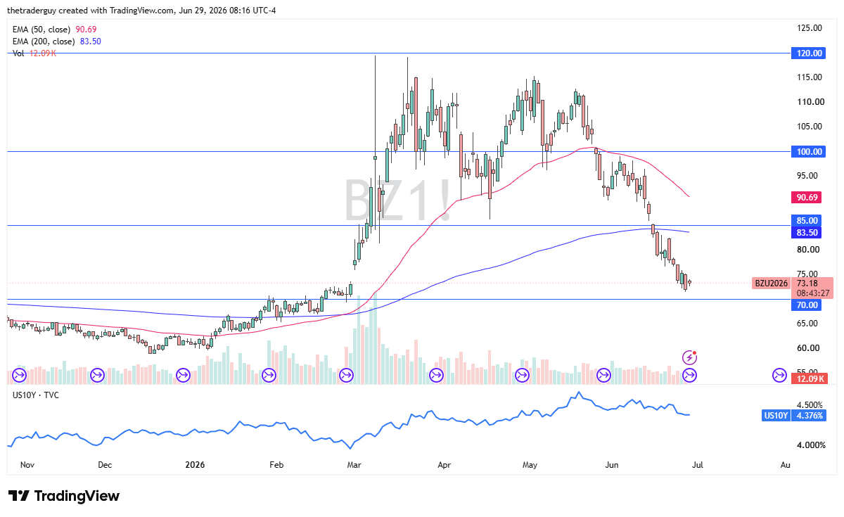 Brent crude oil daily candlestick chart. Source: TradingView