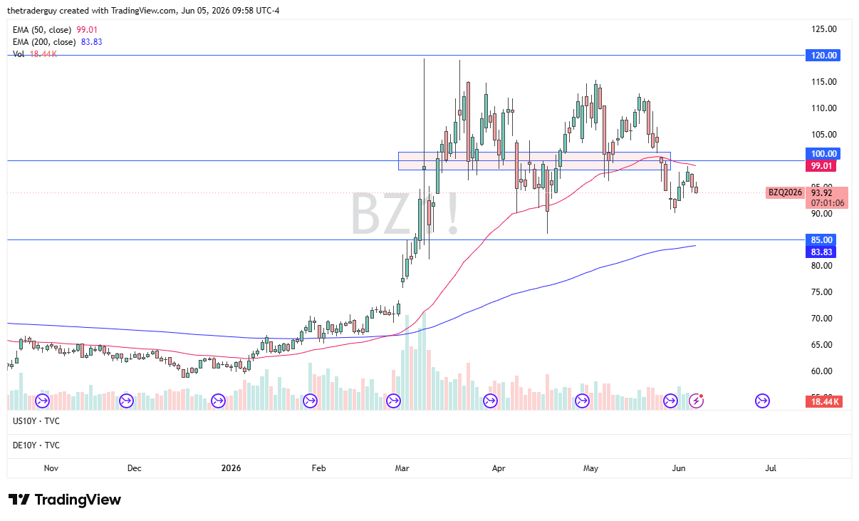Brent crude oil daily chart. Source: TradingView