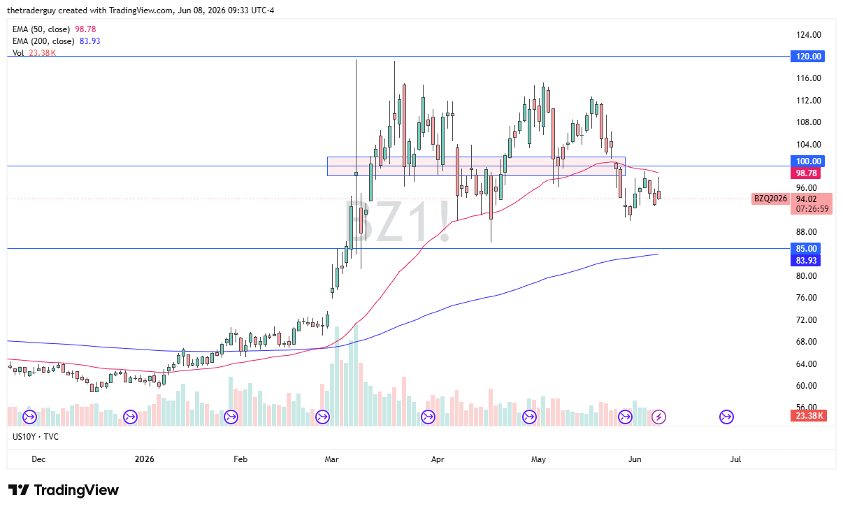 Brent crude oil daily chart. Source: TradingView