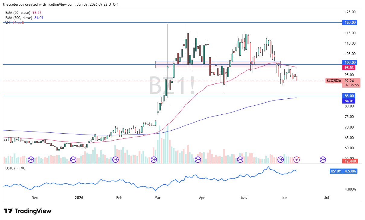 Brent crude oil daily forecast. Source: TradingView