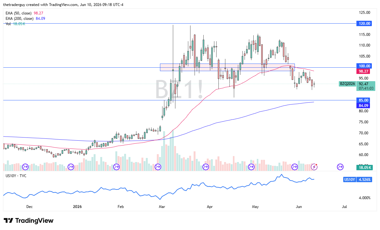 Brent crude oil daily chart. Source: TradingView