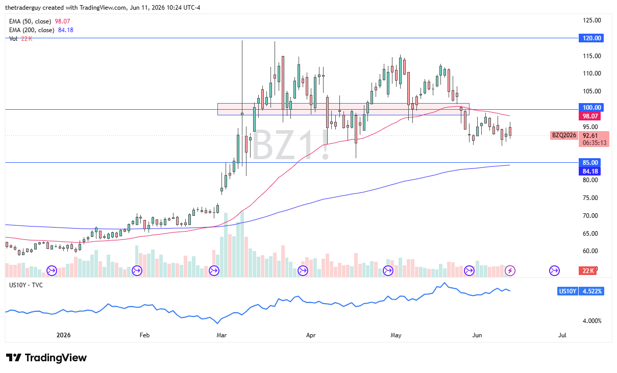 Brent crude oil daily chart. Source: TradingView