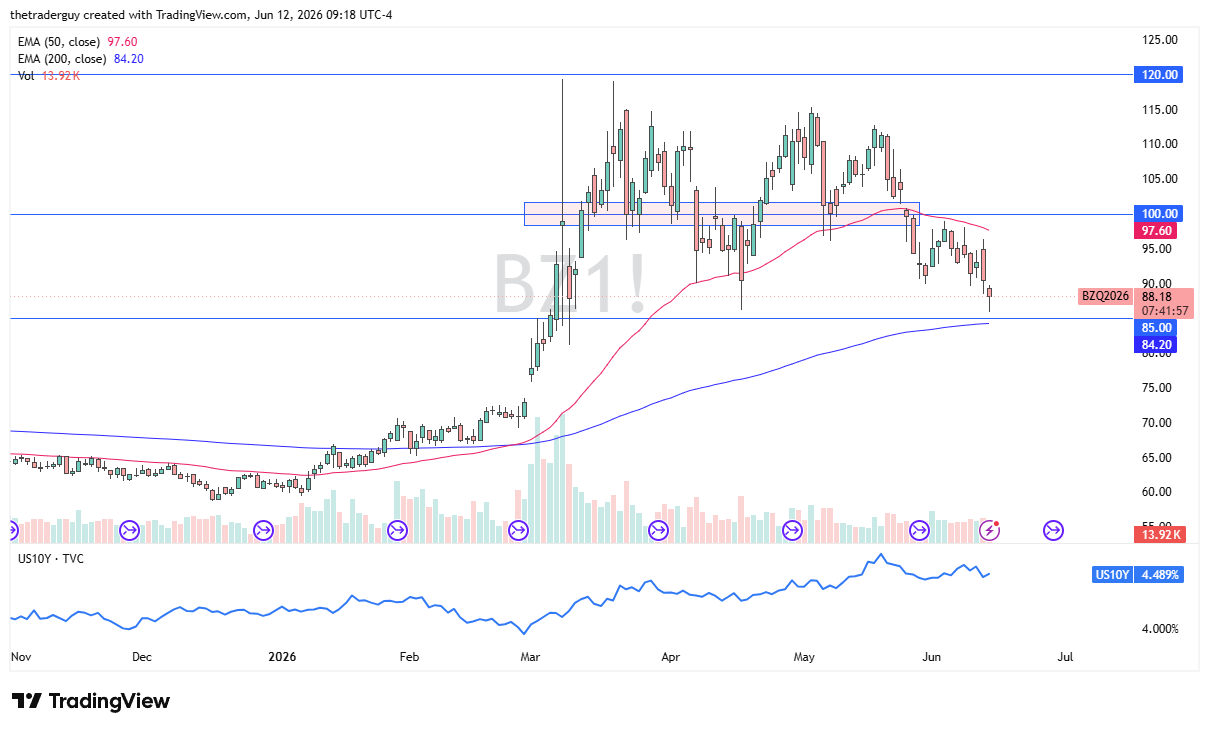 Brent crude oil daily chart. Source: TradingView